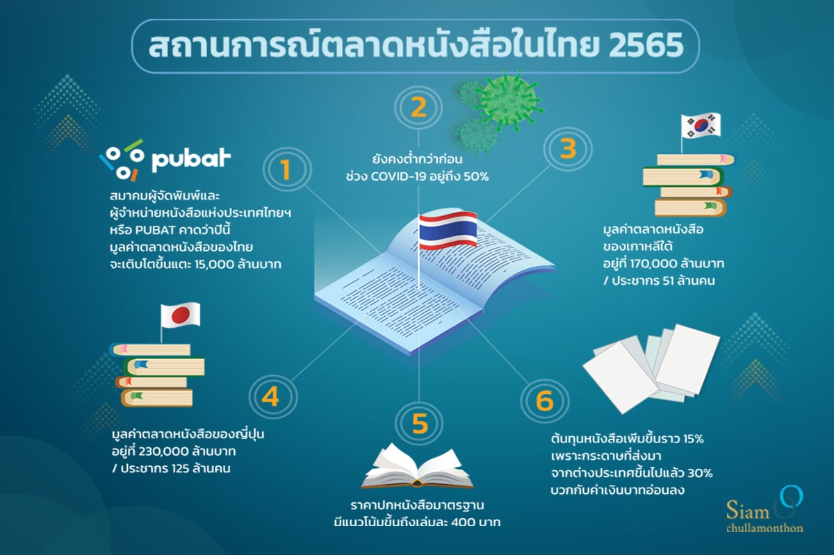 PUBAT คาดปี 65 มูลค่าตลาดหนังสือไทยโตแตะ 15,000 ล้านบาท